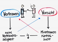 Vertrauen ist gut, Kontrolle ist besser. Wirklich?